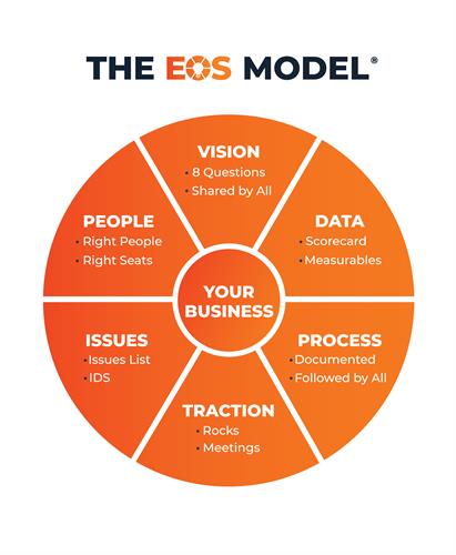 The EOS Model