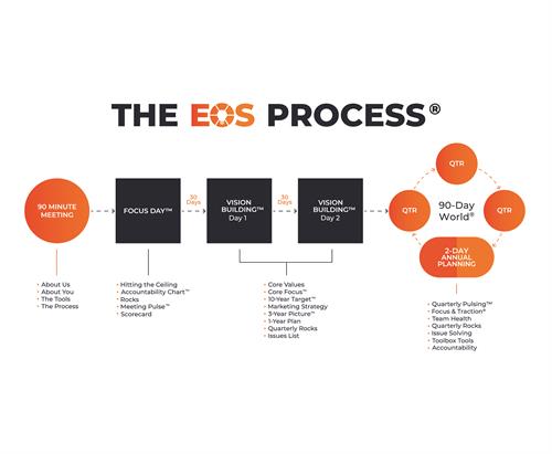 The EOS Process
