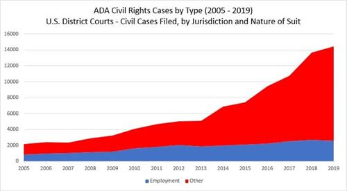 Gallery Image Graph-ADA-Civil-Rights-Cases-by-Type-2005-2019_(1).jpg