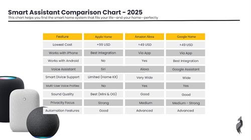 Ecosystem Comparison AppleHome Kit, Alexa and Google
