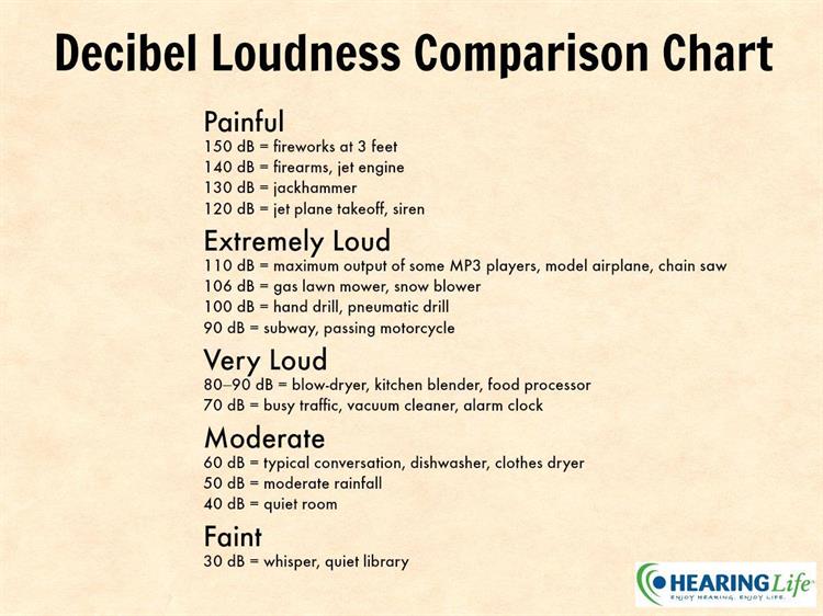 Loudness Chart in decibel