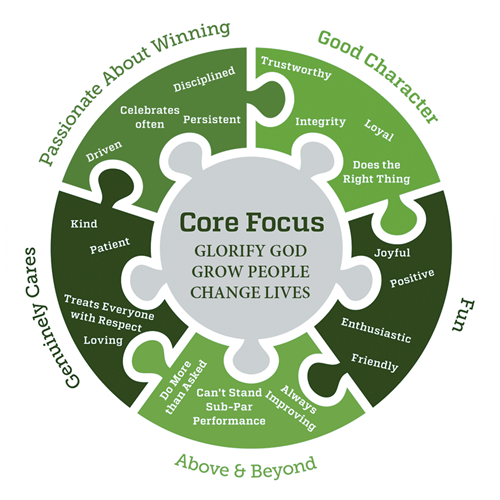 Fast Partitions Core Values