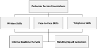 Customer Service: Basic Telephone Skills