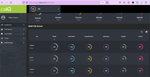 CitiIQ Dashboard with 120 variables