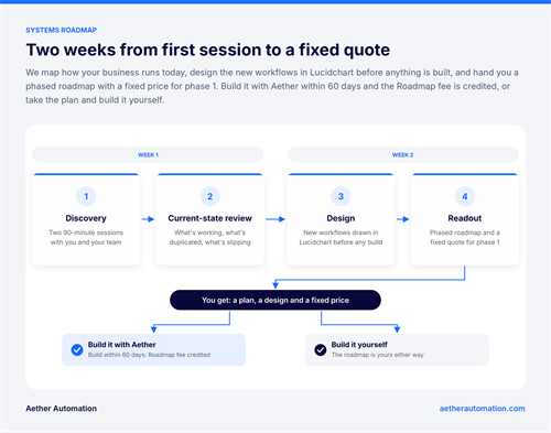 System Roadmap for business clarity