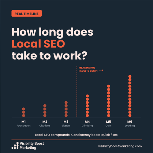 How long does Local SEO take to work?