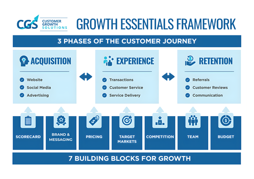 Growth Essentials Framework