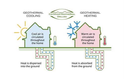 Geothermal Heating and Cooling Diagram
