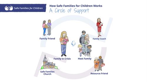 Gallery Image CIRCLE_OF_SUPPORT_simplified_How_Safe_Families_for_Children_Works_PPT.jpg