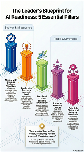 Leaders AI Readiness 5 Pillars