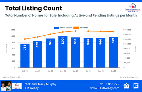 Moore County Total Listing Count 
