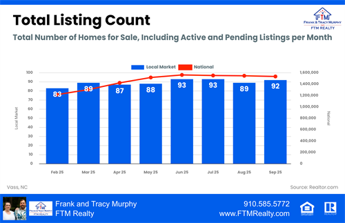 Vass, NC Total Listing Count Vass, NC Total Listing Count