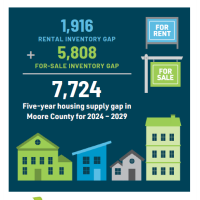 Report Details Housing Supply Gap in Moore County