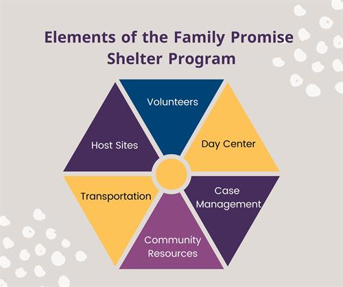 Gallery Image Elements_of_the_Family_Promise_Shelter_Program.jpg