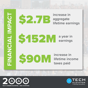 The financial impact on our students and the economy is staggering The financial impact on our students and the economy is staggering