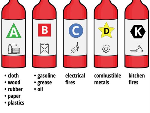 Fire Extinguisher Categories