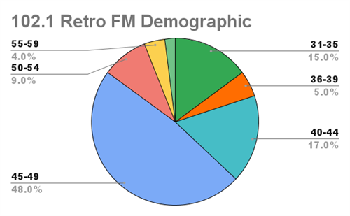 102.1 Retro FM delivers the key 30-55 age demographic (data from Nov 2021)