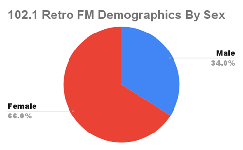 Most of Retro FM's listeners are women (data from Nov 2021)