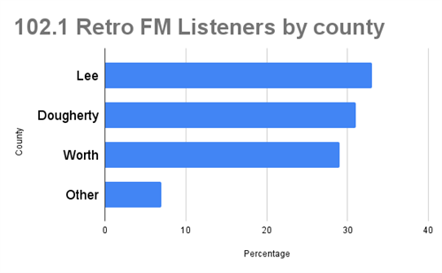 Most of Retro FM's listeners are in Dougherty, Lee and Worth Counties (data from Nov 2021)