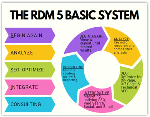 RDM Marketing System