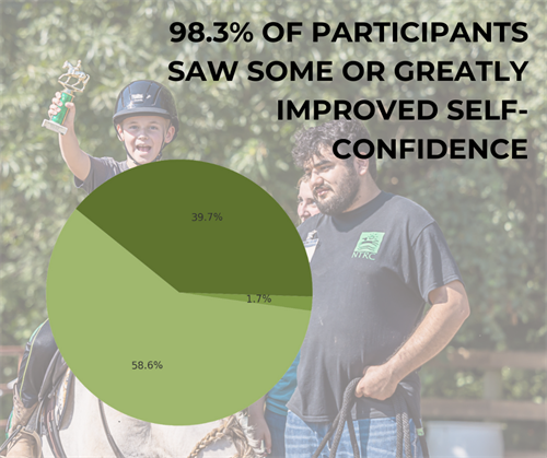 93% of participants report an increased sense of self-confidence