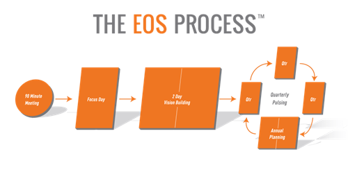 EOS Process