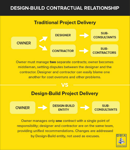 Advantages of Design-Build Approach