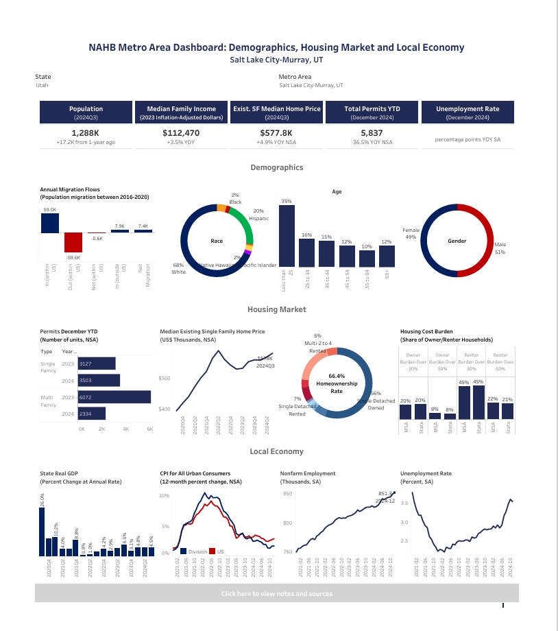 Image for New NAHB Housing Data For Salt Lake City-UT