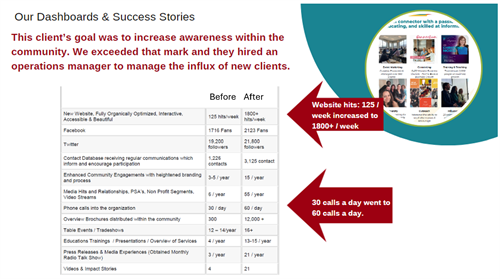 Relationship building strategies doubled, tripled, and sometimes quadrupled the numbers on this clients growth dashboard!