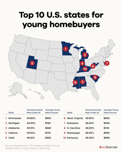 Gallery Image Top%2010%20States%20Young%20Buyers.jpg