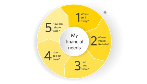 Edward Jones - Five Steps of Financial Planning